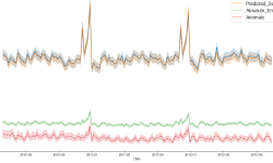 Featured image of post Forcasting and Anomaly Detection