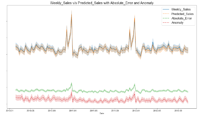 Featured image of post Forcasting and Anomaly Detection