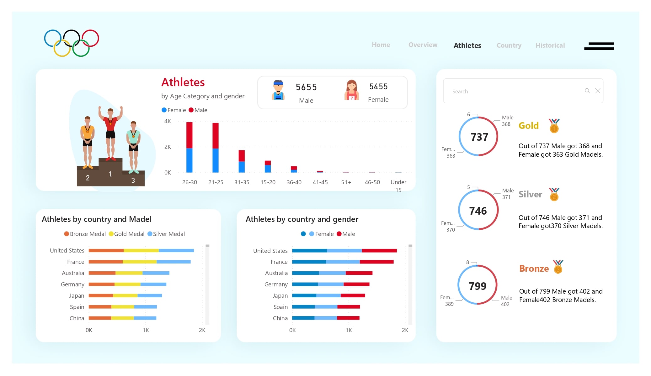 Athletes Summary Page