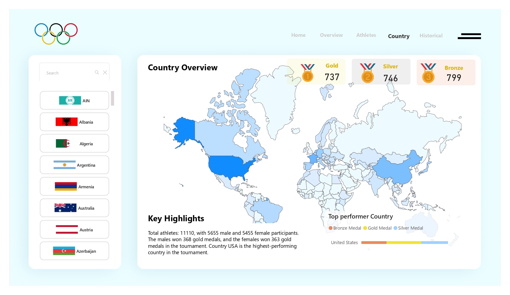 Countrys Overview Page