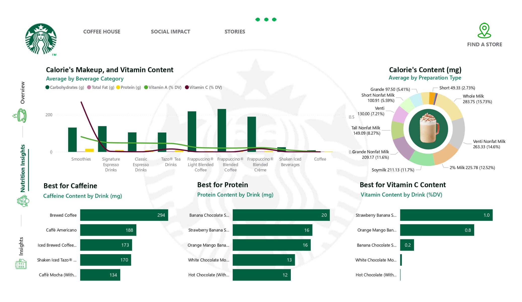 Nutritional Insights